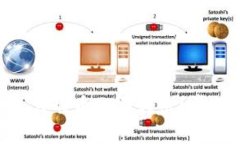 为什么Token钱包里的币无法